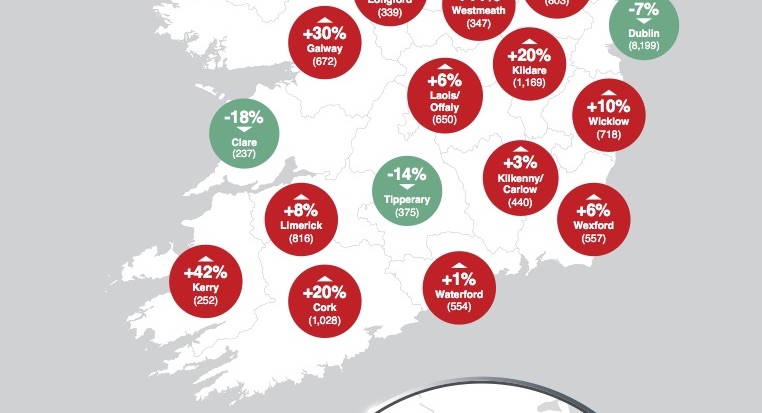 Limerick experienced a significant rise in burglaries last year
