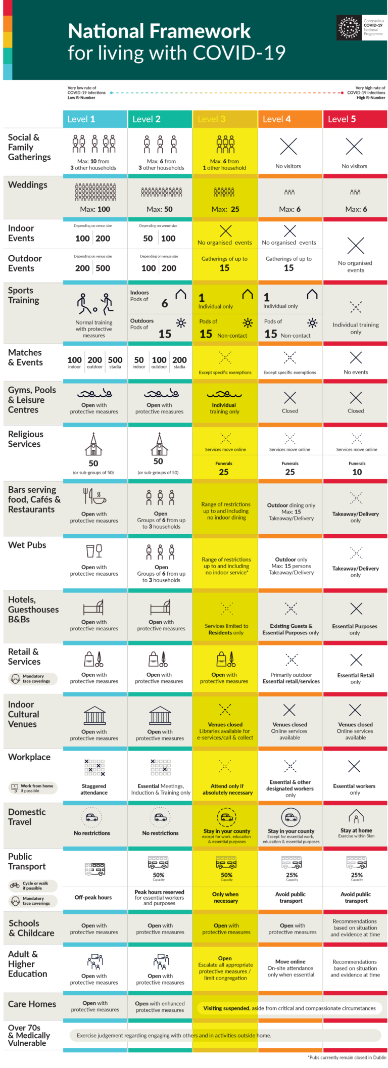 Limerick in level 3: here’s what you need to know