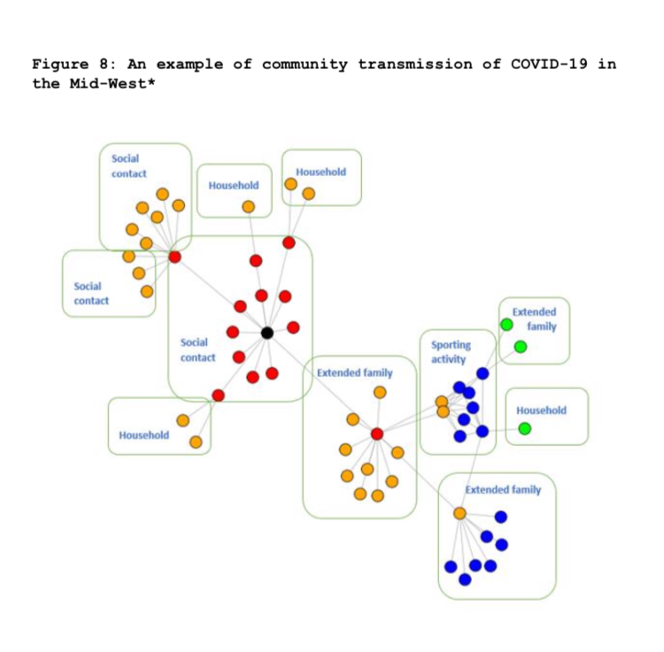 Man who failed to restrict movements in mid west led to 56 COVID-19 infections including 10 households and a sports team