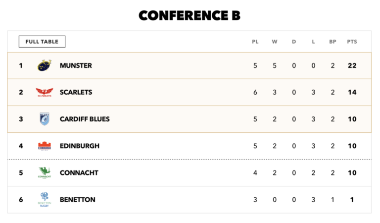 WATCH: Munster Maintain Winning Pro14 Campaign