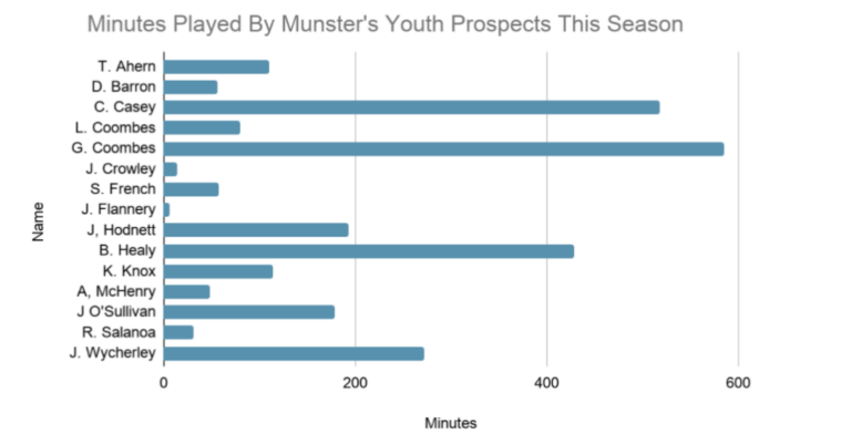 Reflecting On Munster’s Season So Far