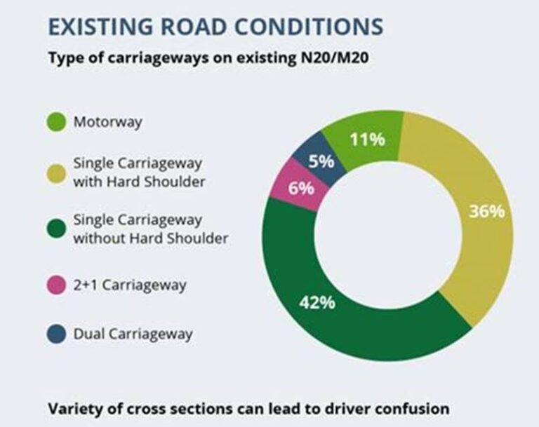 Collision Analysis Confirms Major Safety Issues on N20 Cork to Limerick Road