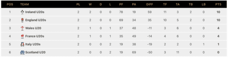 Irish U20s Impress In Dominant Win Over Wales