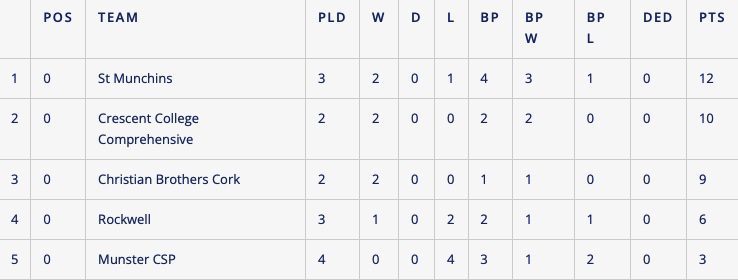 RESULTS | Losses for Limerick’s Castletroy and Glenstal in the Munster Schools Senior Cup