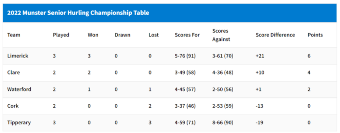 2022-Munster-Hurling-Table-Rd3-1024x401-2.png