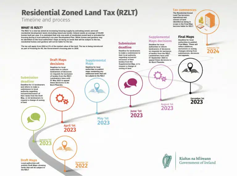 Deadline for Limerick people to check liability for residential zoned land tax